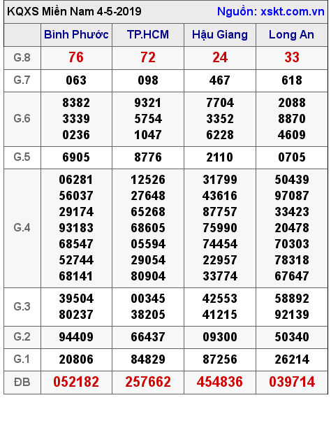 XSMN ngày 4-5-2019 XSMN ngày 4-5-2019