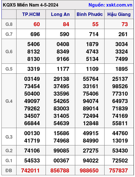 XSMN ngày 4-5-2024 XSMN ngày 4-5-2024