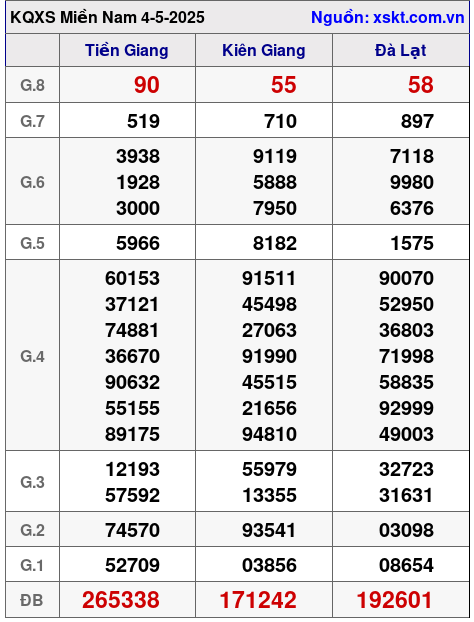 XSMN ngày 4-5-2025
