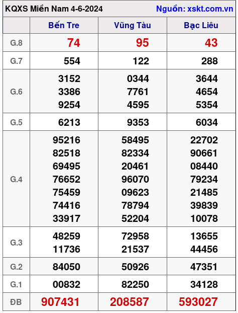 XSMN ngày 4-6-2024 XSMN ngày 4-6-2024