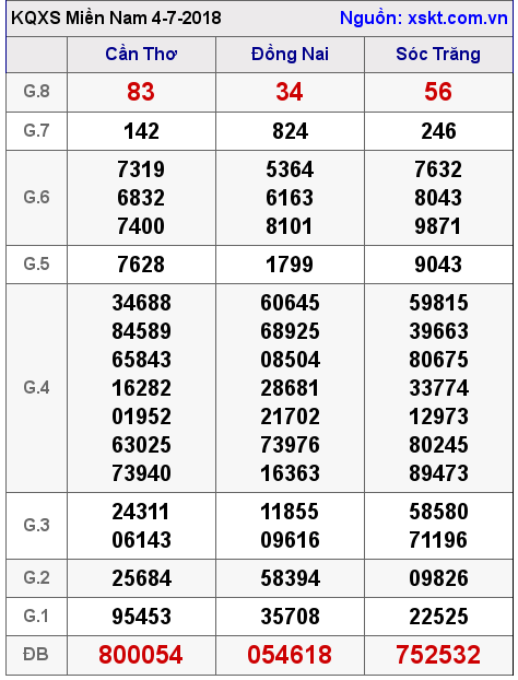XSMN ngày 4-7-2018 XSMN ngày 4-7-2018
