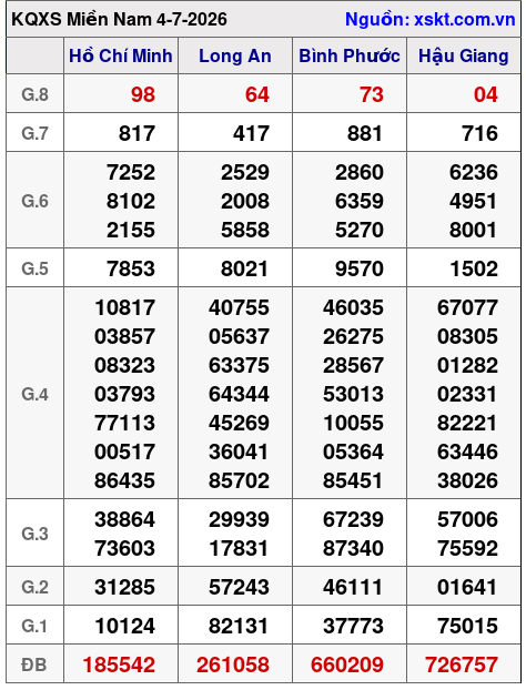 XSMN ngày 4-7-2026 XSMN ngày 4-7-2026