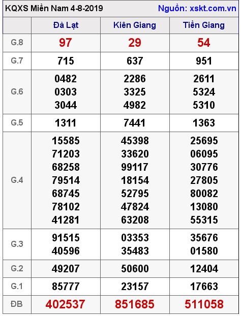 XSMN ngày 4-8-2019 XSMN ngày 4-8-2019