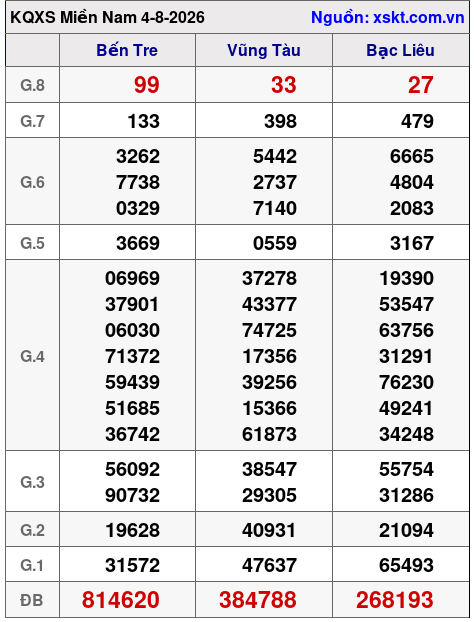 XSMN ngày 4-8-2026 XSMN ngày 4-8-2026