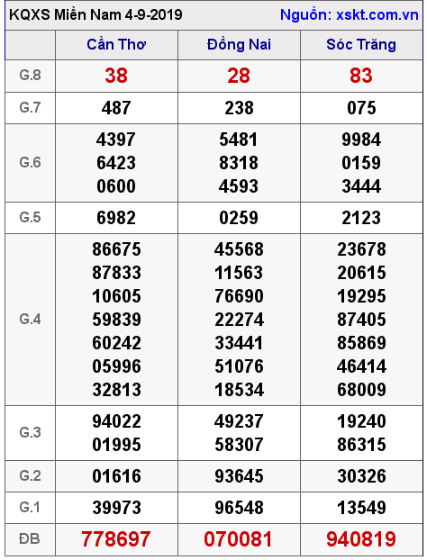 XSMN ngày 4-9-2019 XSMN ngày 4-9-2019