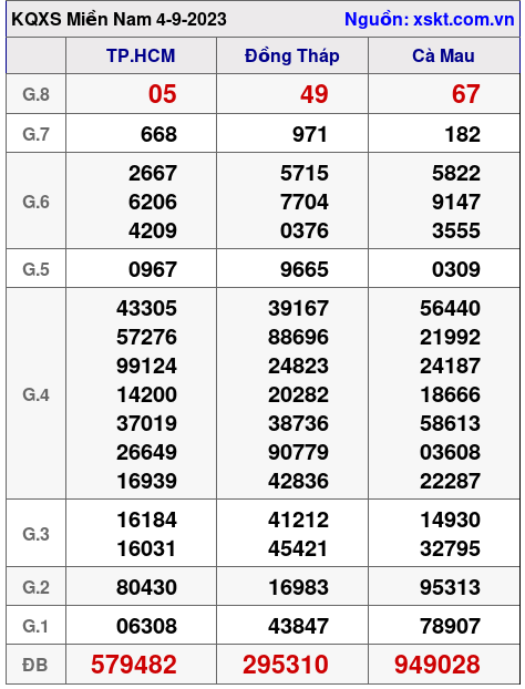 XSMN ngày 4-9-2023 XSMN ngày 4-9-2023