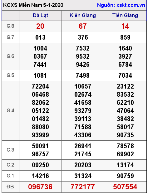 XSMN ngày 5-1-2020 XSMN ngày 5-1-2020