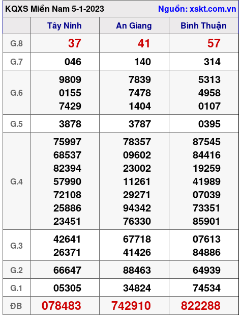 Kết quả XSMN ngày 5-1-2023