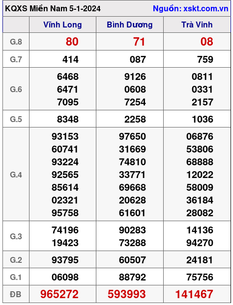 XSMN ngày 5-1-2024