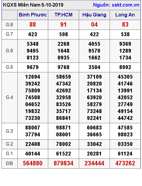 XSMN ngày 5-10-2019 XSMN ngày 5-10-2019
