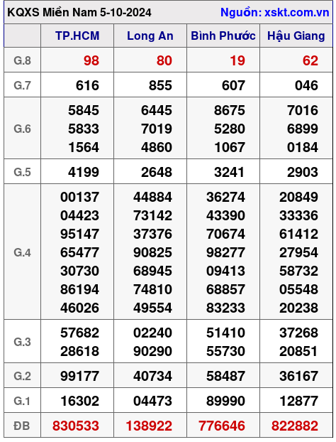 XSMN ngày 5-10-2024 XSMN ngày 5-10-2024
