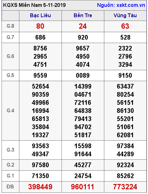 XSMN ngày 5-11-2019 XSMN ngày 5-11-2019