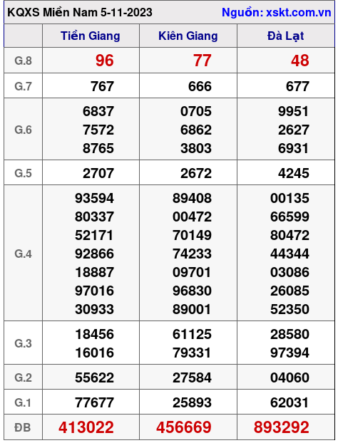 XSMN ngày 5-11-2023 XSMN ngày 5-11-2023