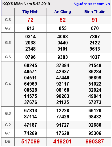 XSMN ngày 5-12-2019 XSMN ngày 5-12-2019