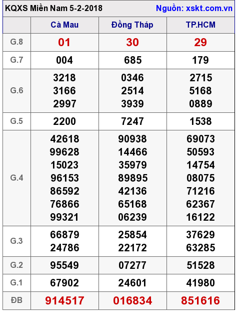 XSMN ngày 5-2-2018 XSMN ngày 5-2-2018