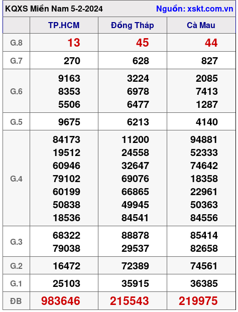 XSMN ngày 5-2-2024 XSMN ngày 5-2-2024