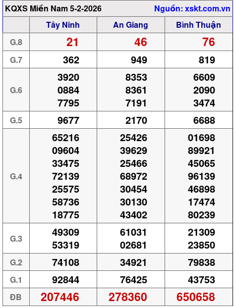 XSMN ngày 5-2-2026 XSMN ngày 5-2-2026