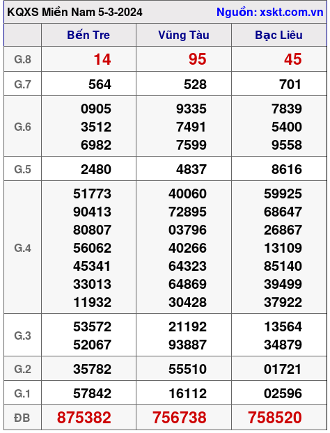 XSMN ngày 5-3-2024 XSMN ngày 5-3-2024