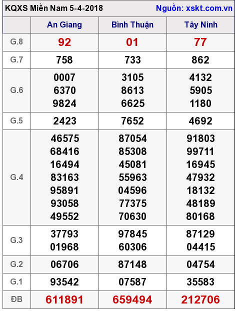 XSMN ngày 5-4-2018 XSMN ngày 5-4-2018