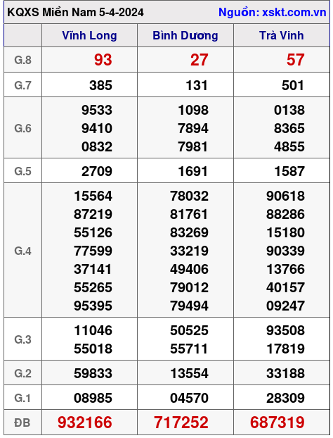XSMN ngày 5-4-2024 XSMN ngày 5-4-2024