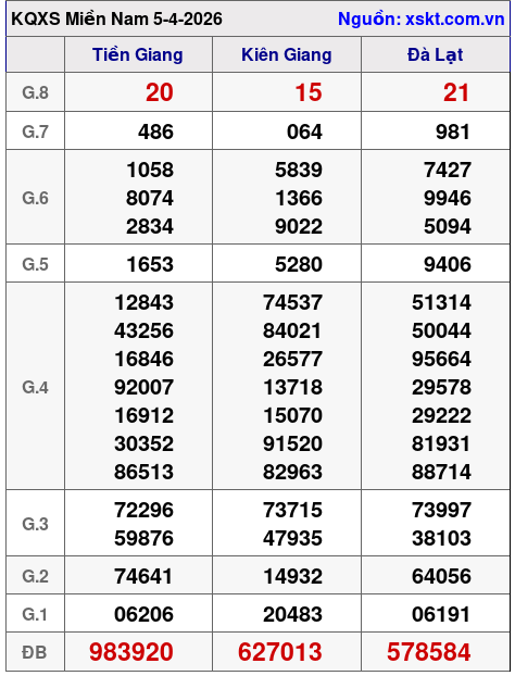 XSMN ngày 5-4-2026