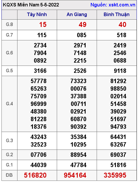 Kết quả XSMN ngày 5-5-2022