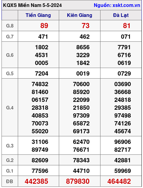 XSMN ngày 5-5-2024 XSMN ngày 5-5-2024