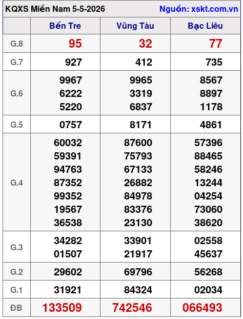 XSMN ngày 5-5-2026 XSMN ngày 5-5-2026