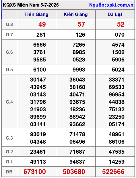 XSMN ngày 5-7-2026 XSMN ngày 5-7-2026