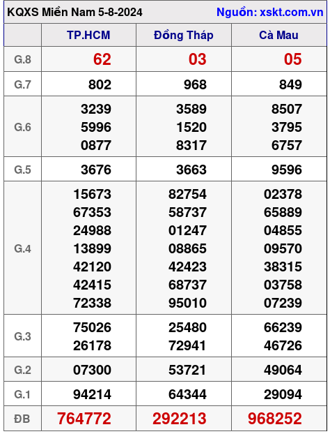 XSMN ngày 5-8-2024 XSMN ngày 5-8-2024