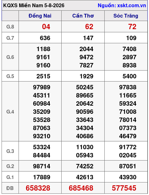 XSMN ngày 5-8-2026 XSMN ngày 5-8-2026