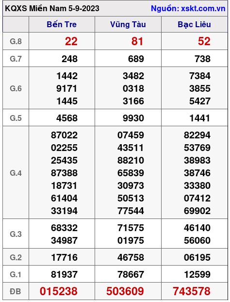 XSMN ngày 5-9-2023 XSMN ngày 5-9-2023