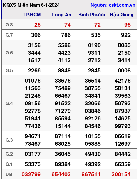 XSMN ngày 6-1-2024 XSMN ngày 6-1-2024