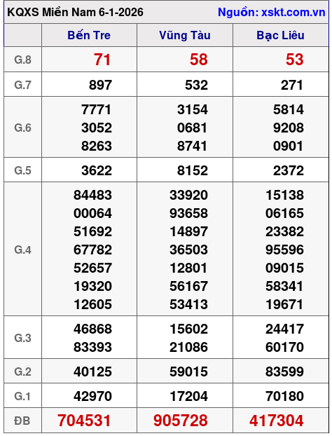 XSMN ngày 6-1-2026 XSMN ngày 6-1-2026