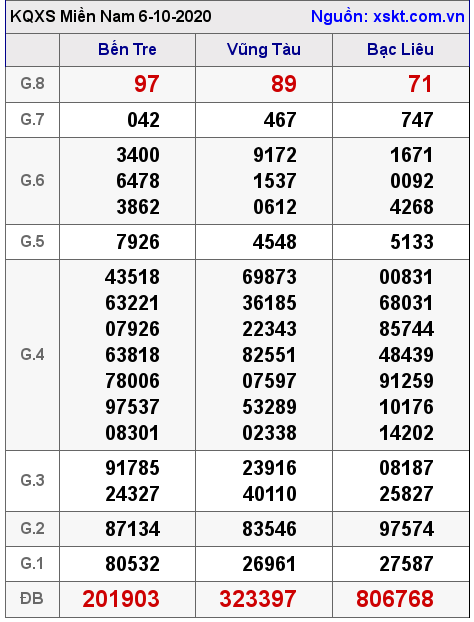 XSMN ngày 6-10-2020 XSMN ngày 6-10-2020