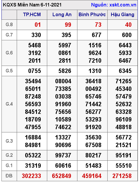 XSMN ngày 6-11-2021 XSMN ngày 6-11-2021