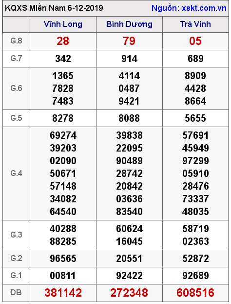 XSMN ngày 6-12-2019 XSMN ngày 6-12-2019