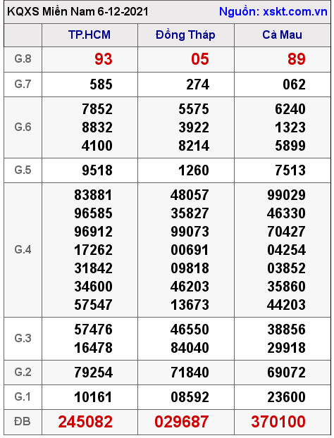 XSMN ngày 6-12-2021 XSMN ngày 6-12-2021
