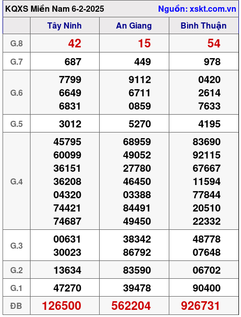XSMN ngày 6-2-2025 XSMN ngày 6-2-2025