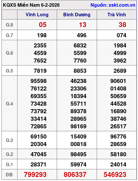 XSMN ngày 6-2-2026 XSMN ngày 6-2-2026
