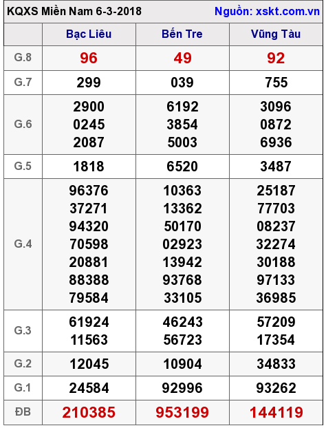 XSMN ngày 6-3-2018 XSMN ngày 6-3-2018