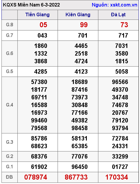 Kết quả XSMN ngày 6-3-2022