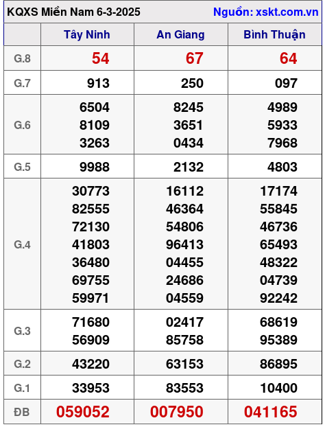 XSMN ngày 6-3-2025 XSMN ngày 6-3-2025