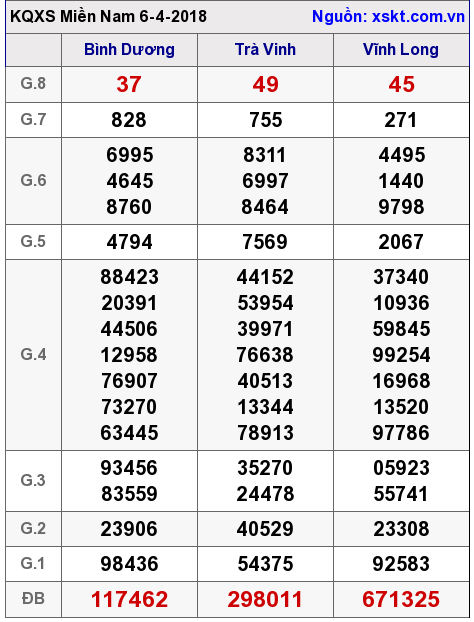 XSMN ngày 6-4-2018 XSMN ngày 6-4-2018