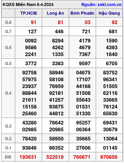 XSMN ngày 6-4-2024 XSMN ngày 6-4-2024