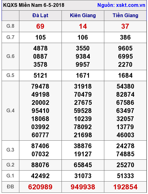 XSMN ngày 6-5-2018 XSMN ngày 6-5-2018