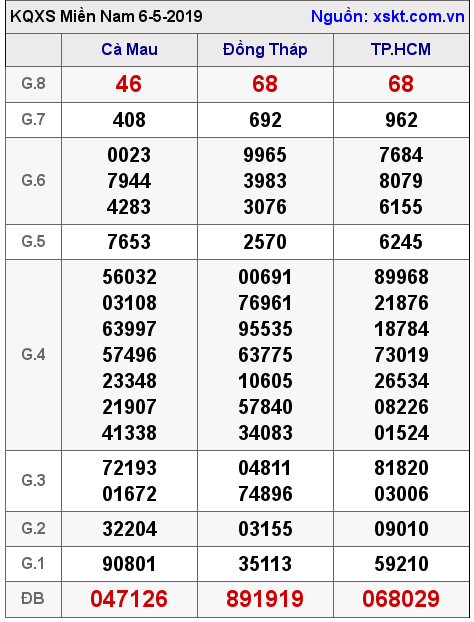 XSMN ngày 6-5-2019 XSMN ngày 6-5-2019