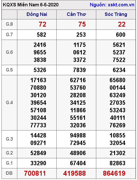 XSMN ngày 6-5-2020 XSMN ngày 6-5-2020