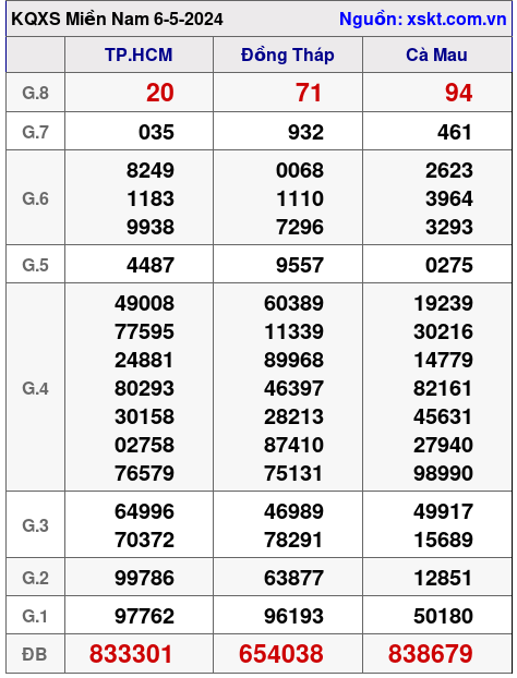 XSMN ngày 6-5-2024 XSMN ngày 6-5-2024