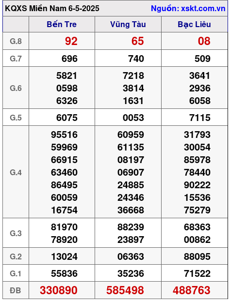 XSMN ngày 6-5-2025